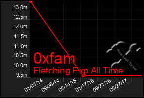 Total Graph of 0xfam