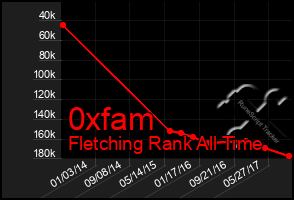 Total Graph of 0xfam