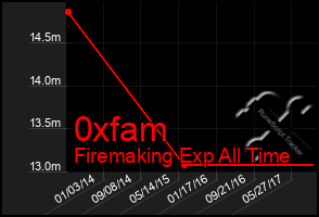 Total Graph of 0xfam