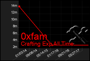 Total Graph of 0xfam