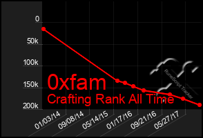 Total Graph of 0xfam