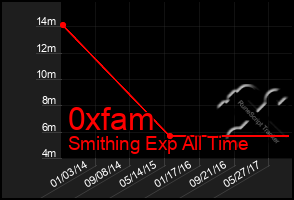 Total Graph of 0xfam