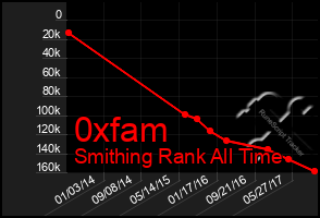 Total Graph of 0xfam