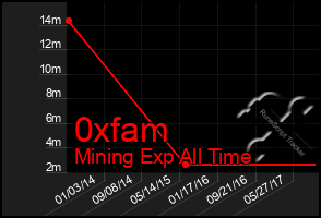 Total Graph of 0xfam