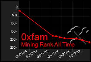 Total Graph of 0xfam