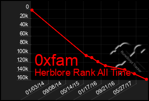 Total Graph of 0xfam