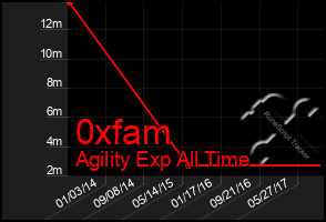 Total Graph of 0xfam