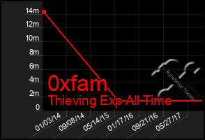 Total Graph of 0xfam