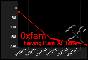 Total Graph of 0xfam