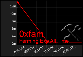 Total Graph of 0xfam