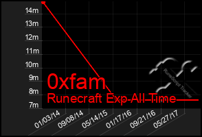 Total Graph of 0xfam