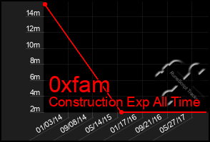 Total Graph of 0xfam