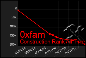 Total Graph of 0xfam