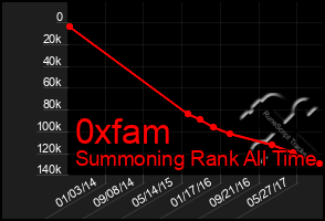 Total Graph of 0xfam