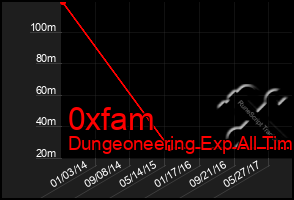 Total Graph of 0xfam