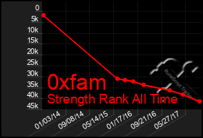 Total Graph of 0xfam