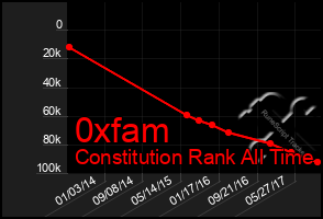 Total Graph of 0xfam