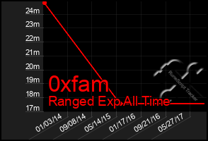 Total Graph of 0xfam