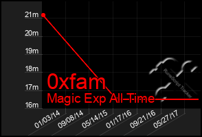 Total Graph of 0xfam