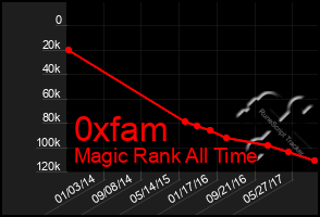 Total Graph of 0xfam