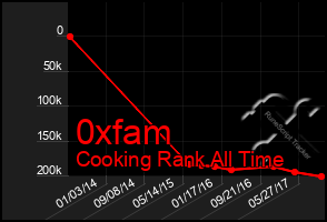 Total Graph of 0xfam