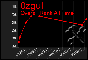 Total Graph of 0zgul