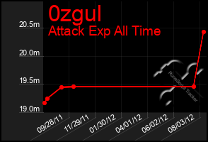 Total Graph of 0zgul