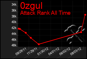 Total Graph of 0zgul