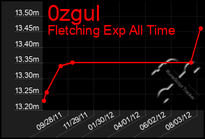 Total Graph of 0zgul