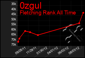 Total Graph of 0zgul