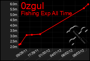 Total Graph of 0zgul