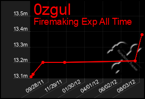 Total Graph of 0zgul