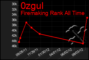 Total Graph of 0zgul