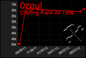 Total Graph of 0zgul