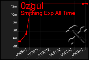 Total Graph of 0zgul