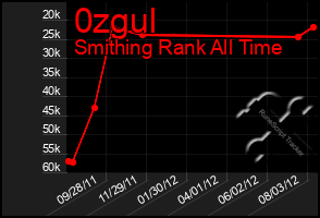 Total Graph of 0zgul