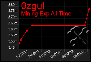 Total Graph of 0zgul