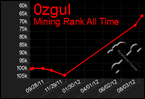 Total Graph of 0zgul