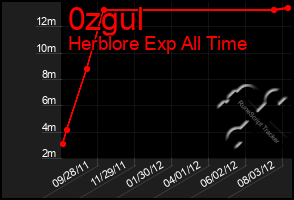 Total Graph of 0zgul