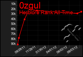 Total Graph of 0zgul