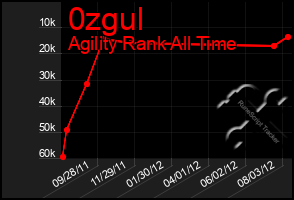 Total Graph of 0zgul