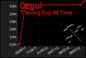 Total Graph of 0zgul