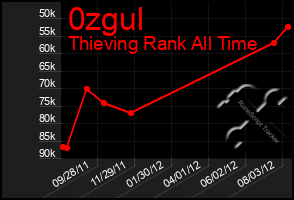 Total Graph of 0zgul