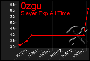 Total Graph of 0zgul