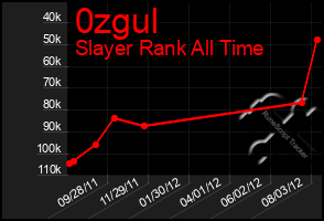 Total Graph of 0zgul