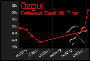 Total Graph of 0zgul