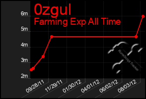 Total Graph of 0zgul