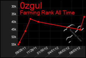 Total Graph of 0zgul