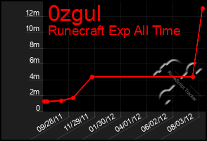 Total Graph of 0zgul