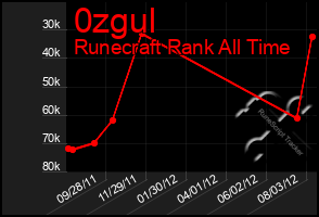 Total Graph of 0zgul